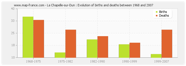 La Chapelle-sur-Dun : Evolution of births and deaths between 1968 and 2007